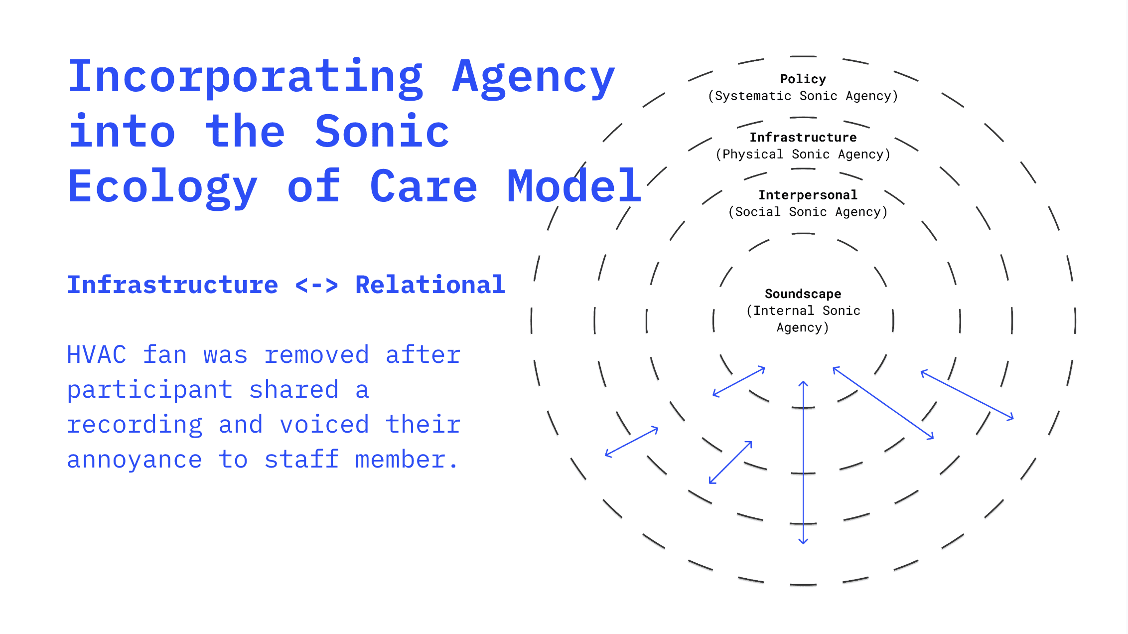 Listening as Agency